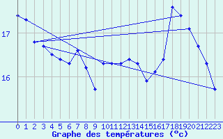 Courbe de tempratures pour Dolembreux (Be)