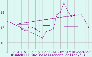 Courbe du refroidissement olien pour Aix-la-Chapelle (All)
