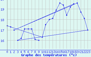 Courbe de tempratures pour Biscarrosse (40)