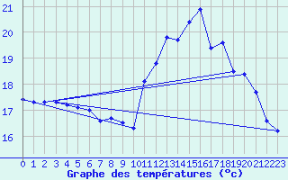 Courbe de tempratures pour Pointe de Socoa (64)