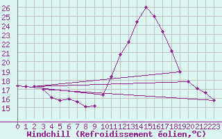 Courbe du refroidissement olien pour Bziers-Centre (34)