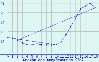 Courbe de tempratures pour Iguape