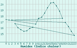 Courbe de l'humidex pour Shobdon