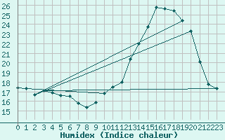 Courbe de l'humidex pour Saffr (44)