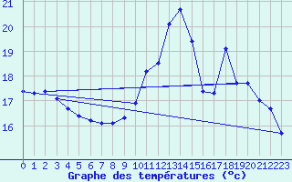 Courbe de tempratures pour Hd-Bazouges (35)