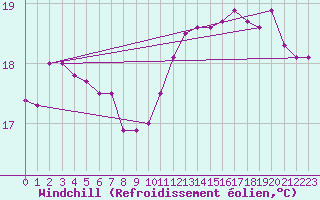 Courbe du refroidissement olien pour Ploudalmezeau (29)