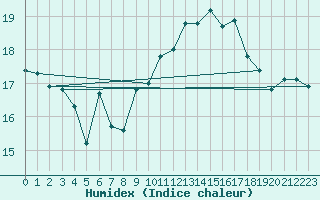 Courbe de l'humidex pour Envalira (And)