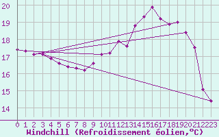 Courbe du refroidissement olien pour Baye (51)