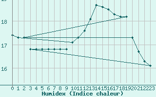 Courbe de l'humidex pour Pointe de Chemoulin (44)