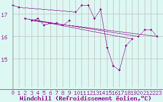 Courbe du refroidissement olien pour Lemberg (57)