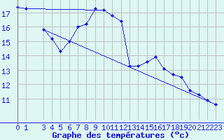 Courbe de tempratures pour Neuhaus A. R.