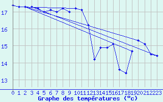 Courbe de tempratures pour Ste (34)