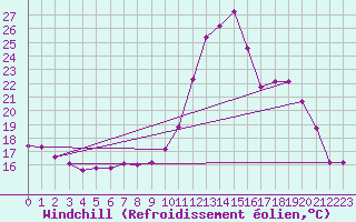 Courbe du refroidissement olien pour Saint-Maximin-la-Sainte-Baume (83)