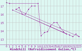 Courbe du refroidissement olien pour Gersau
