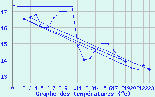 Courbe de tempratures pour Gersau