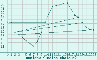 Courbe de l'humidex pour Agde (34)