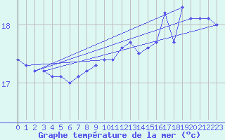 Courbe de temprature de la mer  pour la bouée 62001