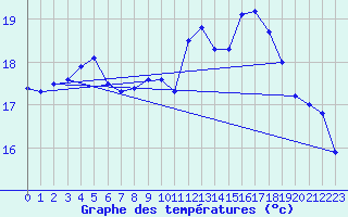 Courbe de tempratures pour Brest (29)