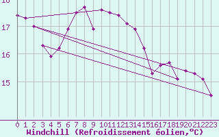 Courbe du refroidissement olien pour Norderney