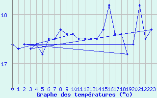 Courbe de tempratures pour la bouée 62144