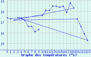 Courbe de tempratures pour Dieppe (76)