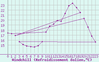 Courbe du refroidissement olien pour Vernouillet (78)