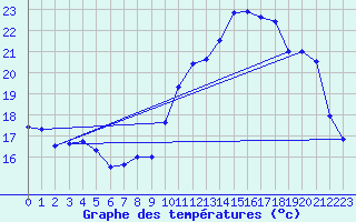 Courbe de tempratures pour Melun (77)