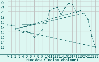 Courbe de l'humidex pour Chteau-Chinon (58)