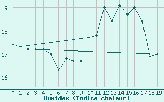 Courbe de l'humidex pour Wijk Aan Zee Aws