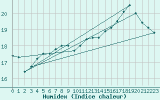 Courbe de l'humidex pour Concordia Aerodrome