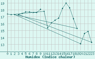 Courbe de l'humidex pour Mont-de-Marsan (40)