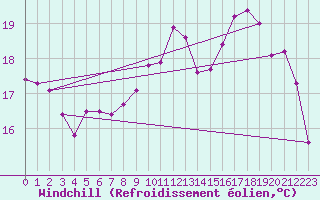Courbe du refroidissement olien pour Anglars St-Flix(12)