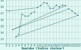 Courbe de l'humidex pour Nancy - Essey (54)