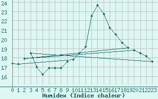 Courbe de l'humidex pour Souprosse (40)