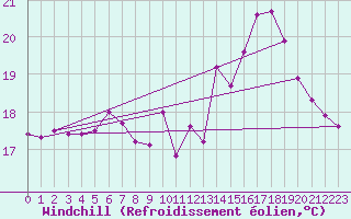 Courbe du refroidissement olien pour Cap de la Hague (50)