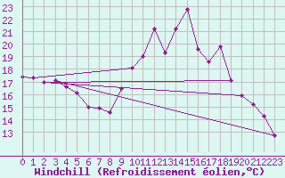 Courbe du refroidissement olien pour Dijon / Longvic (21)