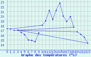 Courbe de tempratures pour Dijon / Longvic (21)