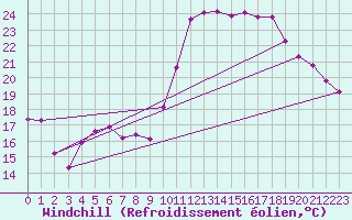 Courbe du refroidissement olien pour Montpellier (34)