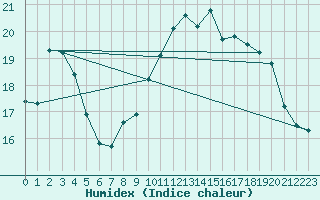 Courbe de l'humidex pour Kernascleden (56)