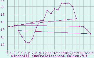Courbe du refroidissement olien pour San Fernando