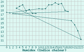 Courbe de l'humidex pour Boizenburg