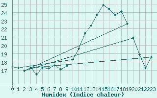 Courbe de l'humidex pour Ploudalmezeau (29)