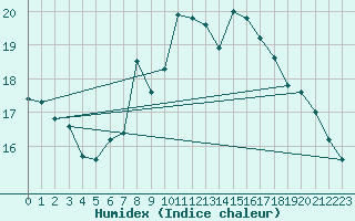 Courbe de l'humidex pour Saarbruecken-Burbach