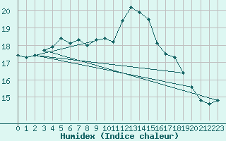 Courbe de l'humidex pour Marignane (13)