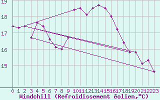 Courbe du refroidissement olien pour Shoeburyness