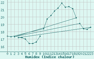 Courbe de l'humidex pour Ile Rousse (2B)