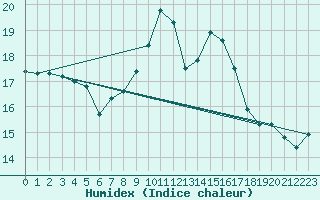 Courbe de l'humidex pour Hano