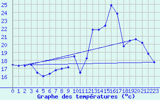 Courbe de tempratures pour Gourdon (46)