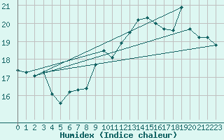 Courbe de l'humidex pour Cap Bar (66)