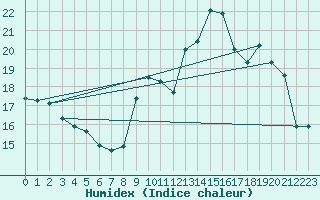 Courbe de l'humidex pour Vannes-Sn (56)